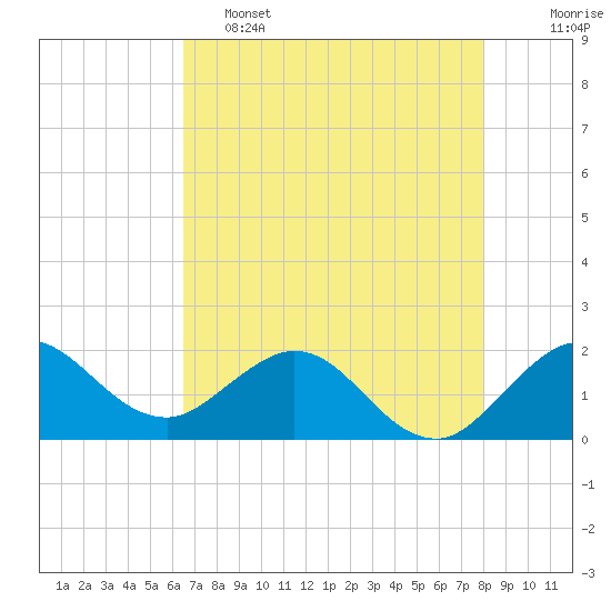 Day Beacon 19 tide chart for Thursday, May 15, 2025