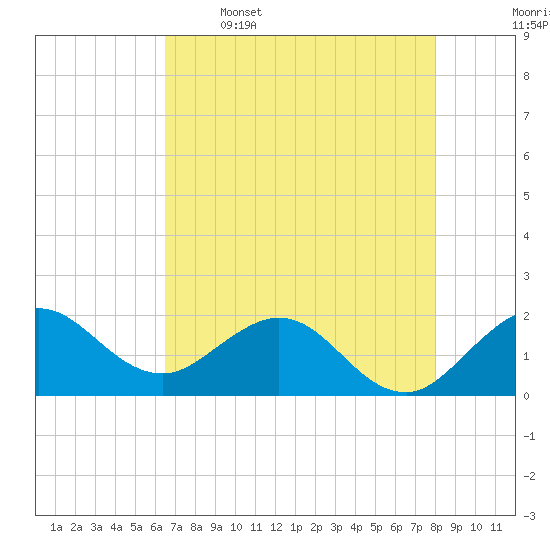 Day Beacon 19 tide chart for Friday, May 16, 2025