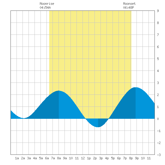 Day Beacon 19 tide chart for Sunday, May 25, 2025
