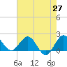 Day Beacon 19 tide chart for Tuesday, May 27, 2025