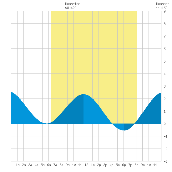 Day Beacon 19 tide chart for Thursday, May 29, 2025