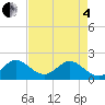 Day Beacon 19 tide chart for Sunday, May 4, 2025
