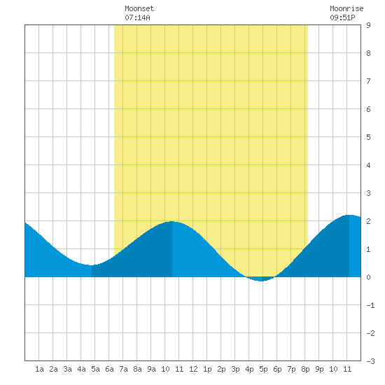 Day Beacon 19 tide chart for Thursday, June 12, 2025