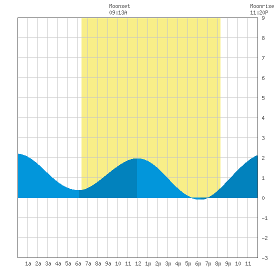 Day Beacon 19 tide chart for Saturday, June 14, 2025