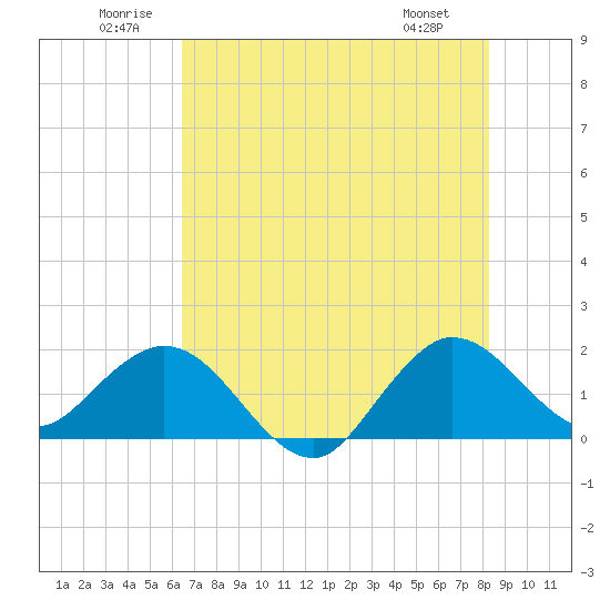 Day Beacon 19 tide chart for Saturday, June 21, 2025