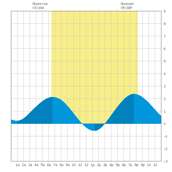 Day Beacon 19 tide chart for Sunday, June 22, 2025