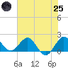Day Beacon 19 tide chart for Wednesday, June 25, 2025