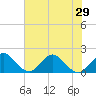 Day Beacon 19 tide chart for Sunday, June 29, 2025