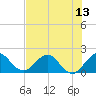 Day Beacon 19 tide chart for Sunday, July 13, 2025