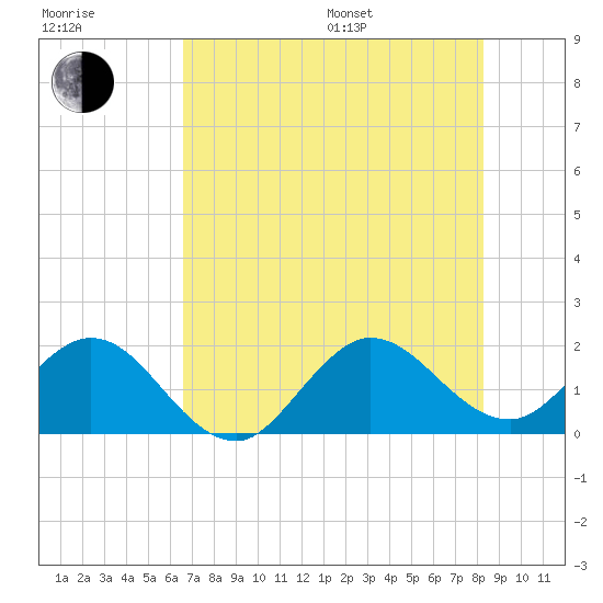 Day Beacon 19 tide chart for Thursday, July 17, 2025