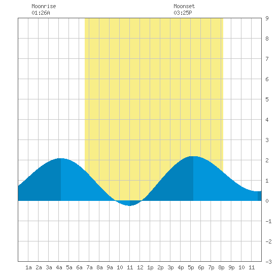 Day Beacon 19 tide chart for Saturday, July 19, 2025