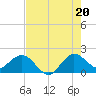 Day Beacon 19 tide chart for Sunday, July 20, 2025