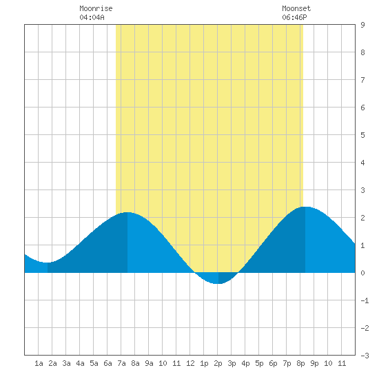 Day Beacon 19 tide chart for Tuesday, July 22, 2025