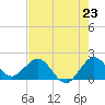 Day Beacon 19 tide chart for Wednesday, July 23, 2025