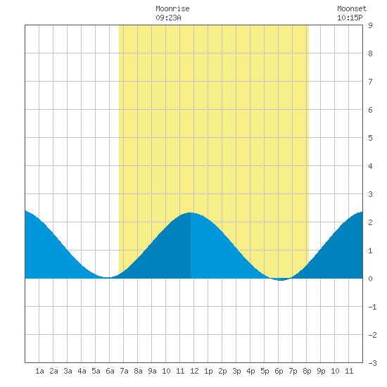 Day Beacon 19 tide chart for Sunday, July 27, 2025
