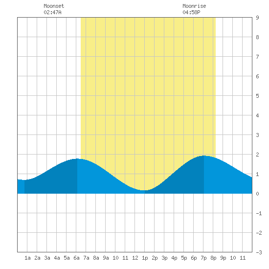 Day Beacon 19 tide chart for Sunday, July 6, 2025