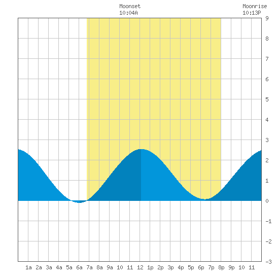 Day Beacon 19 tide chart for Tuesday, August 12, 2025