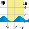 Day Beacon 19 tide chart for Saturday, August 16, 2025