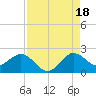 Day Beacon 19 tide chart for Monday, August 18, 2025