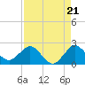 Day Beacon 19 tide chart for Thursday, August 21, 2025