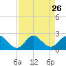 Day Beacon 19 tide chart for Tuesday, August 26, 2025