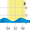 Day Beacon 19 tide chart for Saturday, August 2, 2025
