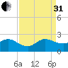 Day Beacon 19 tide chart for Sunday, August 31, 2025