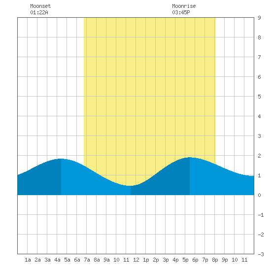Day Beacon 19 tide chart for Sunday, August 3, 2025