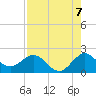 Day Beacon 19 tide chart for Thursday, August 7, 2025
