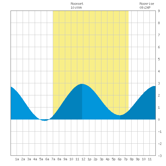 Day Beacon 19 tide chart for Wednesday, September 10, 2025