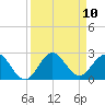 Day Beacon 19 tide chart for Wednesday, September 10, 2025