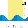 Day Beacon 19 tide chart for Saturday, September 13, 2025