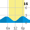 Day Beacon 19 tide chart for Tuesday, September 16, 2025