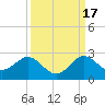 Day Beacon 19 tide chart for Wednesday, September 17, 2025