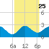 Day Beacon 19 tide chart for Thursday, September 25, 2025