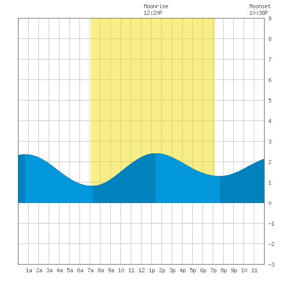 Day Beacon 19 tide chart for Saturday, September 27, 2025