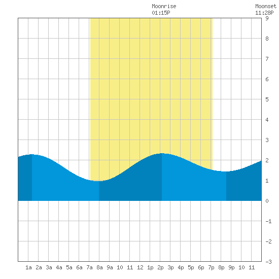 Day Beacon 19 tide chart for Sunday, September 28, 2025