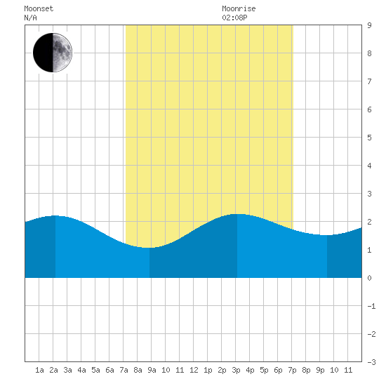 Day Beacon 19 tide chart for Monday, September 29, 2025