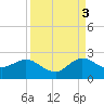 Day Beacon 19 tide chart for Wednesday, September 3, 2025