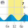 Day Beacon 19 tide chart for Sunday, September 7, 2025