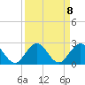 Day Beacon 19 tide chart for Monday, September 8, 2025