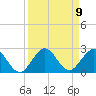 Day Beacon 19 tide chart for Tuesday, September 9, 2025