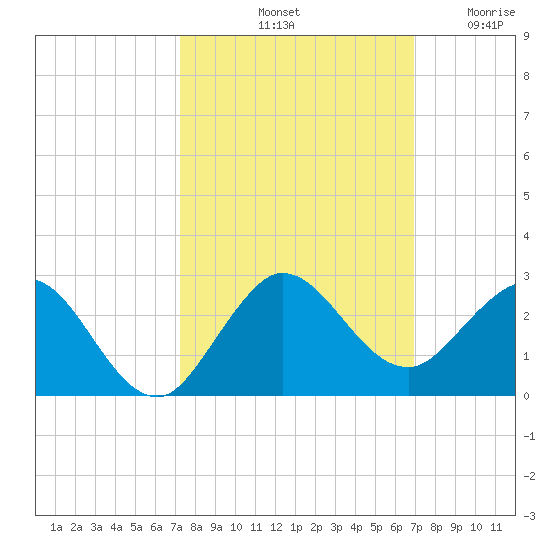 Day Beacon 19 tide chart for Friday, October 10, 2025