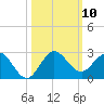 Day Beacon 19 tide chart for Friday, October 10, 2025