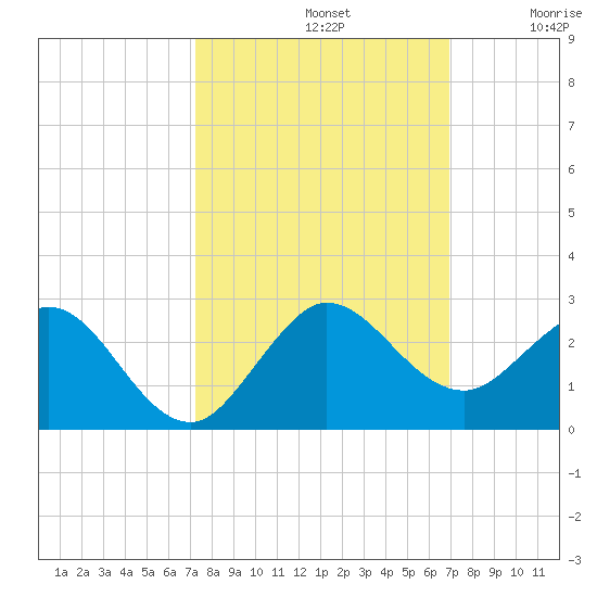 Day Beacon 19 tide chart for Saturday, October 11, 2025