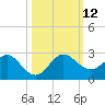 Day Beacon 19 tide chart for Sunday, October 12, 2025