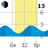 Day Beacon 19 tide chart for Monday, October 13, 2025