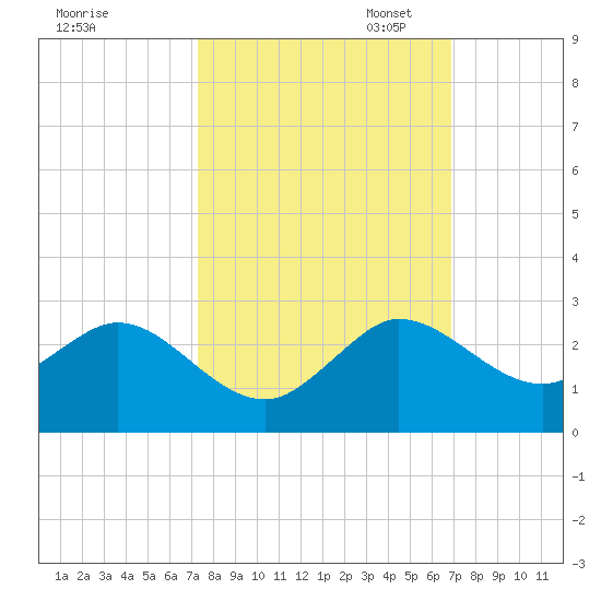 Day Beacon 19 tide chart for Tuesday, October 14, 2025