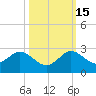 Day Beacon 19 tide chart for Wednesday, October 15, 2025