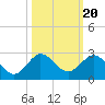 Day Beacon 19 tide chart for Monday, October 20, 2025
